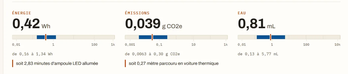 Le résultat du simulateur : 0,42 Wh, 0,039 g de CO2e et 0,81 mL d'eau pour une requête type, fourchettes comprises