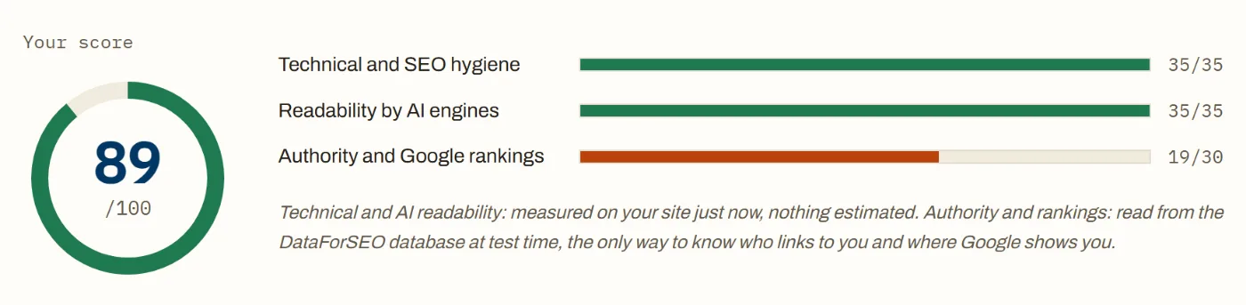 A real scan result: mkz-consulting.fr, 89/100, technical 35/35, AI readability 35/35, authority and Google rankings 19/30